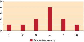 Refer to the graph below.    The mode of these data is _______.