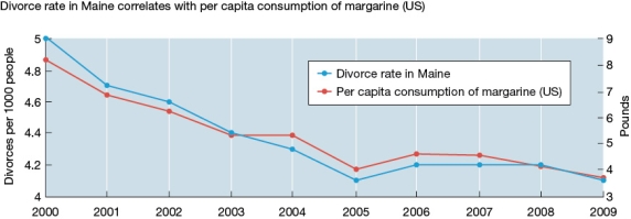 Refer to the data below. Your brother found a Website showing a correlation of +0.99 between the divorce rate in the state of Maine and levels of margarine consumption. Decreases in average levels of margarine consumption over the past decade are associated with lower rates of divorce, as shown in the figure above. Because he lives in Maine and wants to stay married, he has decided to stop eating margarine. Explain why his interpretation of the data is likely flawed.