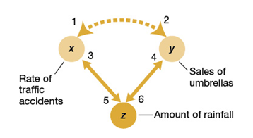 Use the following to answer questions :    -Which numbered arrowheads in the figure represent instances of spurious causation?
