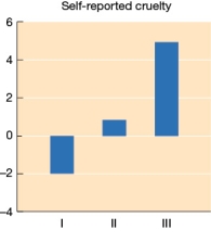 <strong>Refer to the figure below. Experimenters created three groups to test the impact of behavior on self-perception. Group A was asked to say hello to the next participant, Group B was paid $1 to criticize the next participant's outfit, and Group C was paid $20 to criticize the next participant's outfit. Afterward, participants answered questions about their personality traits. The table shows group scores for self-reported cruelty. Identify the group label that should replace each Roman numeral.</strong> A) I. Group A; II. Group B; III. Group C B) I. Group B; II. Group A; III. Group C C) I. Group C; II. Group B; III. Group A D) I. Group A; II. Group C; III. Group B