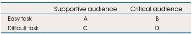 <strong>Refer to the figure below. Using your understanding of social facilitation, choose the correct labels for each box in the table.</strong> A) 1: Performance enhanced; 2: Performance normal; 3: Performance impaired; 4: Performance significantly impaired B) 1: Performance impaired; 2: Performance enhanced; 3: Performance significantly impaired; 4: Performance impaired C) 1: Performance normal; 2: Performance impaired; 3: Performance significantly impaired; 4: Performance enhanced D) 1: Performance significantly enhanced; 2: Performance normal; 3: Performance enhanced; 4: Performance significantly impaired