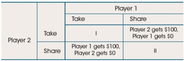 <strong>Refer to the figure below. Two people are playing a game that involves a $100 cash jackpot. Each player can try to take all the money or agree to share the money. In the table above, which description accurately replaces the Roman numerals with outcomes that make this game resemble a prisoner's dilemma?</strong> A) I: Each player gets $50; II: Each player gets $10 B) I: Each player gets $10; II: Each player gets $50 C) I: Jackpot doubles, each player gets $100; II: Each player gets $0 D) I: Player 1 gets $60, Player 2 gets $40; II: Player 1 gets $40, Player 2 gets $60
