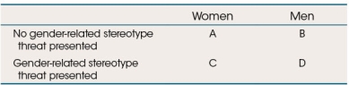 Refer to the table below. In which situation will women's performance most likely decline?