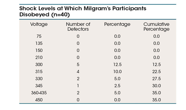 Refer to the table below, showing results of Stanley Milgram's famous experiment. -A classmate is writing a term paper on Milgram's research and has asked you to evaluate four possible titles for her paper. Based on the data, which title is the most appropriate?