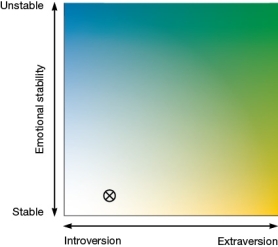 Refer to the figure below. The figure illustrates Eysenck's two personality dimensions. Which of the following is the most accurate descriptor for someone whose scores put them on the scale at the place marked by an X?