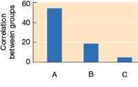 Refer to the graph below. The bars show the average correlation between groups on measures of extraversion. Use your knowledge of personality trait heritability to identify the appropriate research sample for bars A, B, and