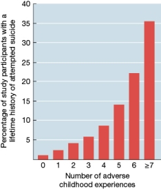 Refer to the figure below. How do you interpret these data, with reference to the stress immunization theory?