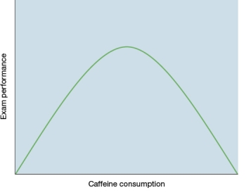 <strong>Refer to the graph below. Based on the graph, which is an accurate conclusion about the relationship between caffeine consumption and exam performance?</strong> A) Caffeine consumption negatively affects exam performance. B) People perform best on exams when consuming moderate amounts of caffeine. C) Performance on exams improves continually as caffeine consumption increases. D) Caffeine consumption and exam performance are unrelated.
