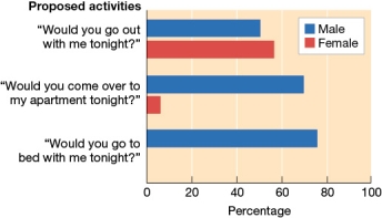 <strong>Refer to the graph below. The graph presents results of a study in which men and women were approached by a stranger of the opposite sex and asked one of the questions shown. Based on this graph, how do men and women differ in terms of sexual interest?</strong> A) Men seem to be more willing than women to have casual sex. B) An equal number of men and women were willing to go to the stranger's apartment. C) Men are much less likely to take the stranger's sexual advances seriously. D) Women are much more likely to agree to engage in sexual relations after the first date.