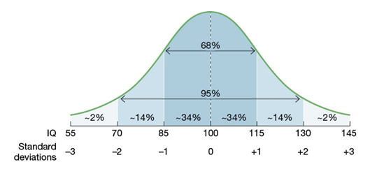 <strong>Use the following to answer questions : Refer to the figure below -When we examine the standard distribution of IQ scores, we see that about _______ percent of the population will achieve an IQ score _______.</strong> A) 20; below 70 B) 20; above 150 C) 75; above 130 D) 95; between 70 and 130