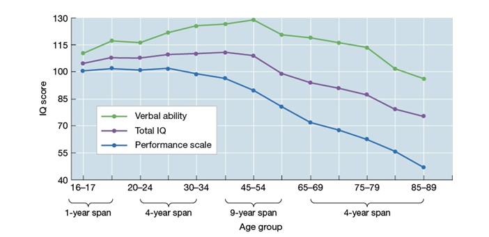 <strong>Use the following to answer questions : Refer to the figure below -Performance IQ, represented by the bottom line in the graph, refers to a person's ability to</strong> A) perform well on tests of physical dexterity and agility. B) recall information that was learned earlier in life. C) learn new words, names, facts, and figures. D) solve an unfamiliar problem quickly.