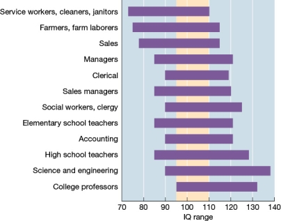 Refer to the figure below.   Walter is a 50-year-old man with an IQ of 80. Based on the data shown, in which of the following occupations is Walter most likely to be employed?