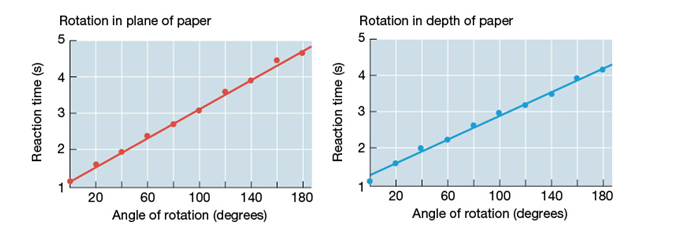 <strong>Use the following to answer questions : Refer to the graphs below Participants in a study were asked to examine pairs of drawings of three-dimensional objects in which the members of each pair were shown in different positions. The graphs above compare the time required to mentally rotate objects up to 180 degrees in two dimensions (plane of paper) and in three dimensions (depth of paper). -The results show that</strong> A) participants had more success rotating the objects in the plane of paper than in the depth of paper. B) in general, it takes slightly longer to mentally rotate objects in the depth of paper than in the plane of paper. C) the more degrees of rotation that were required to line up two images, the more time participants needed to complete the task. D) there is no observable difference in mental processing time for the two tasks.
