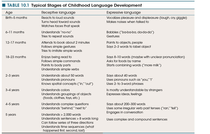 Use the following to answer questions : Refer to the table below    -According to the information in the table, children in their first year of life typically learn to
