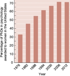 <strong>Refer to the graph below. According to the information in the graph,</strong> A) in 2012, more than 70 percent of American women were studying psychology. B) since 1976, gender discrimination has virtually disappeared on American college campuses. C) in 2012, more than two-thirds of psychology PhDs awarded in the United States were earned by women. D) between 1976 and 2012, the percentage of PhDs in psychology awarded in the United States more than doubled.