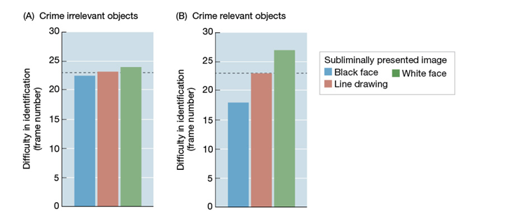 <strong>Refer to the graphs below. Researchers wanted to determine if ideas about race affect our visual perception. In an experiment, white college students were asked to look at a screen with images of objects that were either crime-relevant (e.g., a handgun) or crime-irrelevant (e.g., a book). For each object, the first image was so blurry it was unrecognizable. The image became progressively clearer across 40 different frames until the students were able to correctly identify it. Before they began the task, they were shown a photo for 50 milliseconds. The photo was of a black face, a white face, or an abstract line drawing. These flashes were subliminal images, meaning that the students were not aware of having seen them. Researchers wanted to find out whether seeing a black or white face, even without being aware of it, influenced the students' ability to identify the objects. -The purpose of this experiment was to</strong> A) determine if a race-based subliminal image affects visual perception. B) identify the factors that favor the formation of stereotypes. C) study the relationship between learning and aggression. D) study the effects of group pressure on conformity.