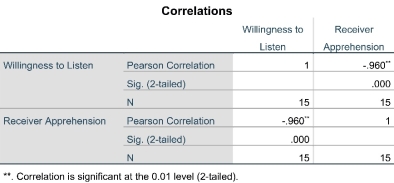 <strong>For the following questions, you must use the correlation results presented below. A researcher wanted to test for a relationship between an individual's willingness to listen and her or his receiver apprehension. Here are the data from the sample: \begin{array}{|l|l|} \hline {\text { Willingness to Listen }} & \text { Receiver Apprehension } \\ \hline 90.00 & 20.00 \\ \hline 80.00 & 27.00 \\ \hline 30.00 & 90.00 \\ \hline 23.00 & 100.00 \\ \hline 100.00 & 20.00 \\ \hline 45.00 & 65.00 \\ \hline 50.00 & 50.00 \\ \hline 80.00 & 30.00 \\ \hline 56.00 & 46.00 \\ \hline 90.00 & 10.00 \\ \hline 11.00 & 89.00 \\ \hline 23.00 & 76.00 \\ \hline 45.00 & 67.00 \\ \hline 100.00 & 20.00 \\ \hline 30.00 & 90.00 \\ \hline \end{array} -In the correlation presented, what is the N?</strong> A)15 B)2 C)50 D)13