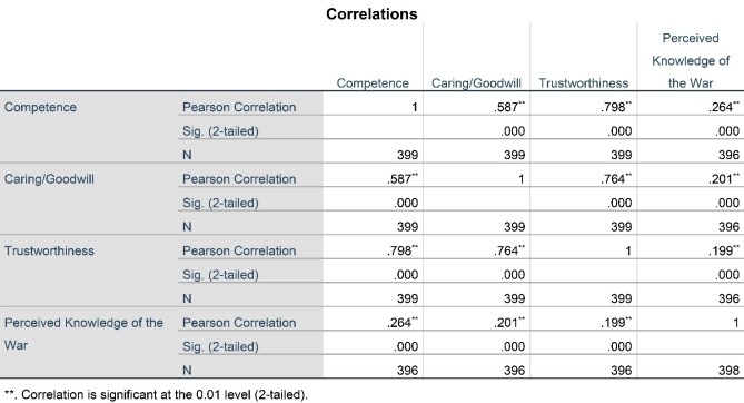 Interpret the correlation results that are provided below. The study examined a source's credibility (competence, caring/goodwill, and trustworthiness) and an individual's perceived knowledge of the War on Terror.