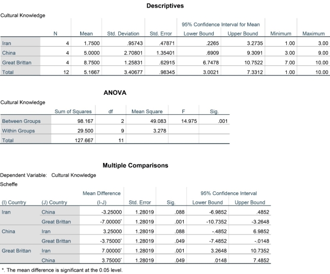 For the following questions you first must calculate a one-way ANOVA. A researcher wanted to examine differences between people from Iran, China, and Great Brittan and their levels of pop-culture knowledge (on a 10-item test). -In the one-way ANOVA presented, what was the calculated p value for the one-way ANOVA?