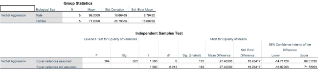<strong>For the following questions use the t test results that are presented below. A researcher wanted to examine differences between male (1) and female (2) verbal aggression scores. Here are the data he found: -In the t test presented, what were the degrees of freedom?</strong> A)8 B)6.21 C).17 D).18