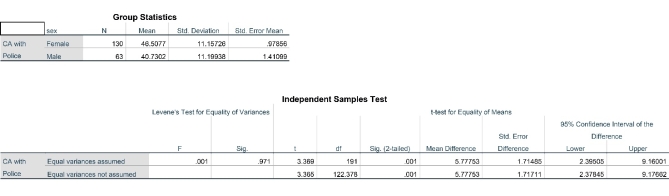 Interpret the t test results that are provided below. In this study, the researchers were examining if female and male participants differed in their levels of communication apprehension when interacting with police.