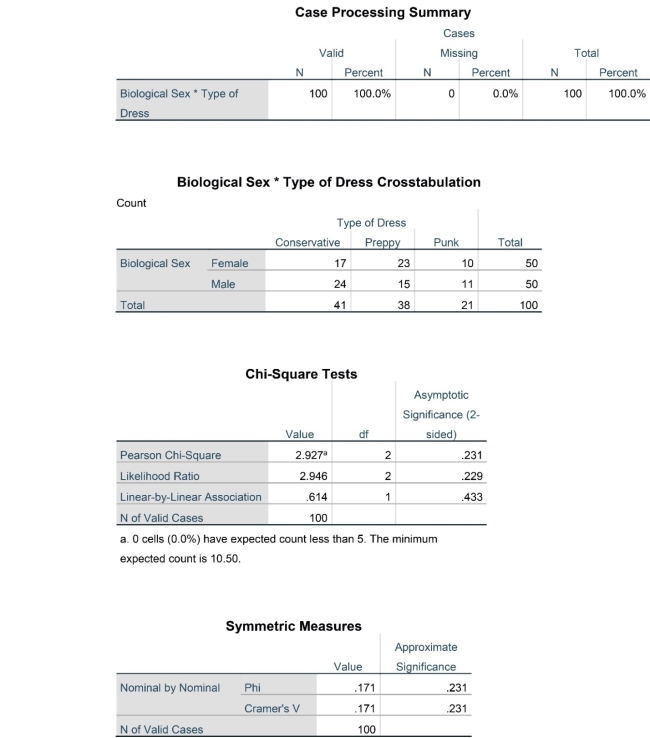 <strong>For the following questions,you will use the chi-square results below. A researcher wanted to determine if female and male shoppers differed in the type of dress they wear at a large superstore. The researcher sits outside and categorizes shoppers as conservative, preppy, or punk. Here are the data used for calculating the chi-square. -In the chi-square presented, what were the degrees of freedom?</strong> A)2 B)1 C)100 D)2.93