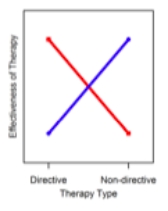What pattern of results does the graph below present of a 2 x 2 factorial design?
