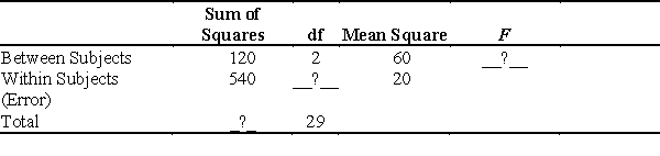 <strong>The table below presents the results of a between subjects one-way ANOVA experiment. refer to this table. -What is the value of F?</strong> A) 8 B) 3 C) 30 D) 3.68