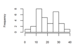 <strong>Consider the histogram below. Which of the following statements is necessarily true? </strong> A) If the data in this histogram were to be displayed in a stem-and-leaf plot, there would be 3 leaves in the first row of the plot. B) The median of this data set lies between 15 and 20. C) The histogram contains less information about the original data than if the data were represented in a stem-and-leaf plot. D) There are two means in the data set.
