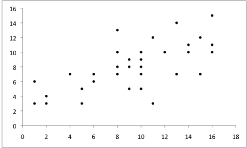 The plot below describes the relationship between the time spent in hours watching television per week (y-axis) and the time it takes to run half a mile in minutes (x-axis) in a sample of individuals. Does the graph illustrate a univariate or bivariate display? What does the graph tell you about the relationship between the two variables?