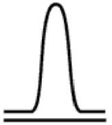 <strong>The following curve represents a __________ curve. </strong> A) skewed B) mesokurtic C) leptokurtic D) platykurtic