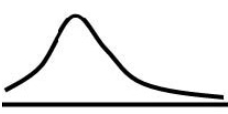 <strong>The following curve is </strong> A) positively skewed. B) negative skewed. C) mesokurtic. D) platykurtic.
