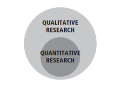 <strong>Which mixed methods study design is depicted in the following image? </strong> A) Exploratory sequential mixed methods design B) Explanatory sequential mixed methods design C) Concurrent mixed methods design with equal priority D) Concurrent nested design