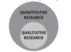 <strong>Which mixed methods study design is depicted in the following image? </strong> A) Exploratory sequential mixed methods design B) Explanatory sequential mixed methods design C) Concurrent mixed methods design with equal priority D) Concurrent nested design