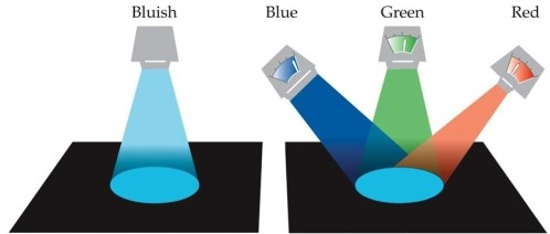<strong>Refer to the figure. Which scientist developed the color-matching technique depicted in the figure?</strong> A) Helmholtz B) Young C) Maxwell D) Smith E) Newton
