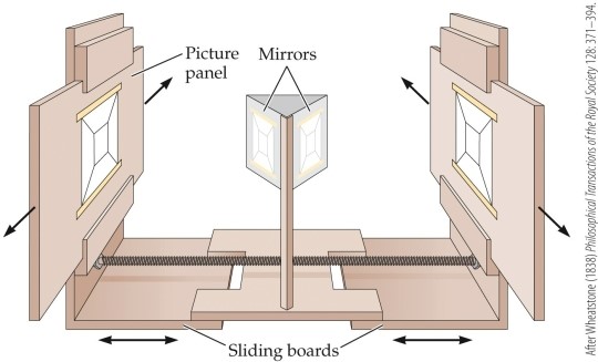 <strong>Refer to the figure. This figure depicts a(n)</strong> A) convergence test. B) occluder. C) metronome. D) stereoscope. E) accommodation test.