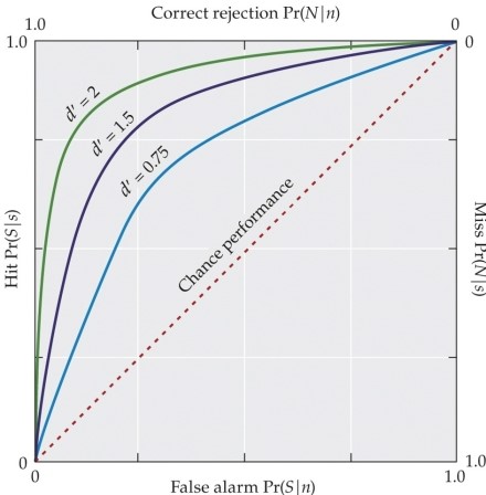 <strong>Refer to the graph. The curves in the graph are known as</strong> A) stimuli ratios. B) ROC curves. C) JNDs. D) signal curves. E) power curves.