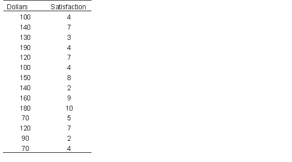 Does money buy happiness? A research collected data on how much individuals spent for the holidays, and how satisfied they were with their holiday season, overall. Below are the data:   how many degrees of freedom are there for the test?<div style=padding-top: 35px> 
