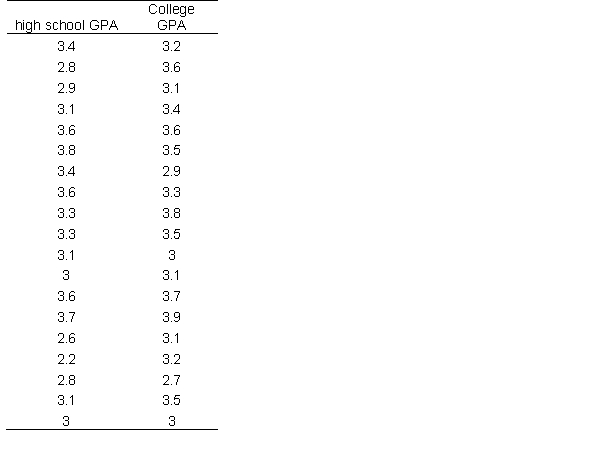 Do high school grades predict college academic success? Below are data collected from some recent college graduates.   What is the regression coefficient for the prediction?<div style=padding-top: 35px> 