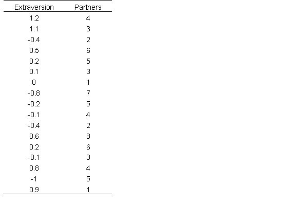 Is a person's degree of extraversion a predictor of romantic partners? Below are normed data on individuals' degree of extraversion and the number of partners they've had.   What is the correlation?<div style=padding-top: 35px> 