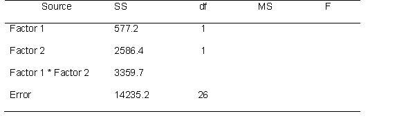 A researcher is interested whether vitamin supplements help with preventing the cold. The placebo group drank fruit juice that actually had no vitamins at all. The researcher then measured the number of days each participant spent sick in a month. Conduct a one-way ANOVA and determine if it is significant at the .05 level.