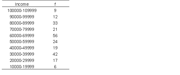 Below are income data for individuals who participated in a recent study. This data set contains information about the number of hours safe students studied before taking a recent exam. Using this information, answer questions. What is the mode?