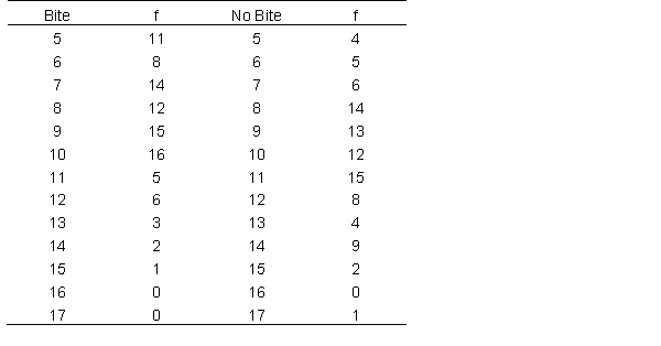 A researcher is running an experiment with two conditions. One in which she asks participants to bite into an apple when remembering a list of words to prevent them from rehearsing the words (i.e., saying them aid memory) and another group where they do not bite into an apple. Below are the data showing the number of words participants were able to recall out of 30. What was the median of each group?