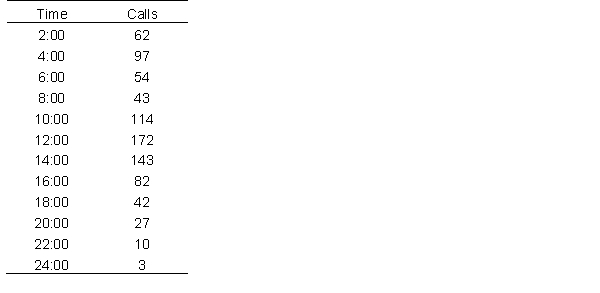 A customer service center is interested in how many calls they get during different times of the day. They record the number of calls they receive ever two hours (time here is presented in military time). At which hour did the call center receive the fewest calls? At which hour did they receive the most?