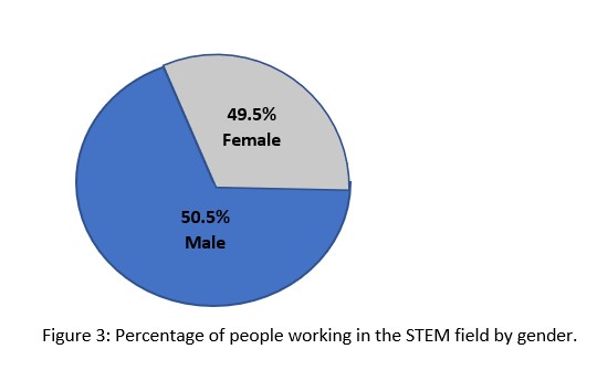 <strong>Why is the below pie chart unethical? </strong> A) It is representing males and females. B) It does not have a clear title. C) It is inaccurately representing the data by displaying one section as much bigger than the other despite them being nearly equal percentages. D) It is using blue and grey colors to distinguish males and females.