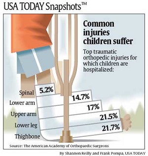 <strong>Why is the image below misleading?  </strong> A) The numbers are not correct. B) The author did not acknowledge the source of the data. C) The graph displays the lower figures on the top, which implies that spinal injuries are the most frequently suffered orthopedic injury by children, but it is actually the least. D) The American Academy of Orthopaedic Surgeons doesn't exist. <div style=padding-top: 35px> 