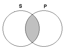 <strong>What does the following Venn diagram represent?  </strong> A) All S are P. B) No S are P. C) Some S are P. D) Some S are not P. <div style=padding-top: 35px> 