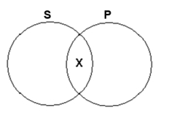 <strong>What does the following Venn diagram represent?  </strong> A) All S are P. B) No S are P. C) Some S are P. D) Some S are not P. <div style=padding-top: 35px> 