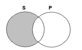 <strong>What does the following Venn diagram represent?  </strong> A) All S are P. B) No S are P. C) Some S are P. D) Some S are not P. <div style=padding-top: 35px> 