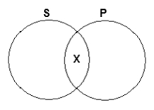 The following Venn diagram represents Some S are P.  <div style=padding-top: 35px> 